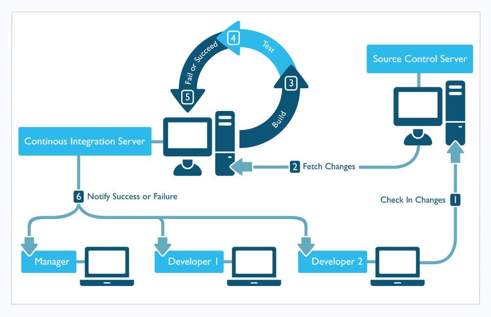 Immagine di anteprima: CI/CD Cosa sono continuous integration e continuous delivery?