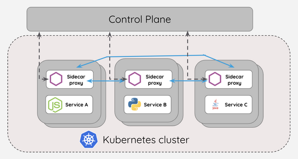 Immagine di anteprima: La Service Mesh su Kubernetes: un'introduzione